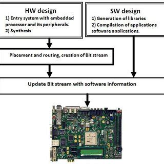 Design flow on FPGA [9] | Download Scientific Diagram