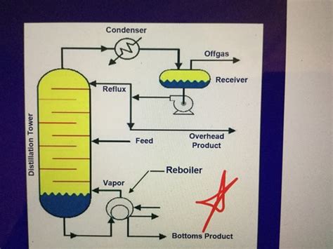 Tower Drum And Reactor Fundamentals Flashcards Quizlet