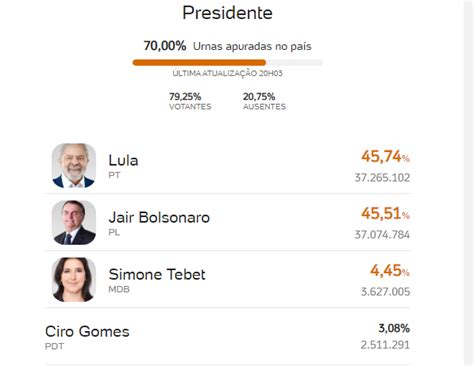 70 Das Urnas Apuradas Lula Ultrapassa Por Pouco Bolsonaro Click