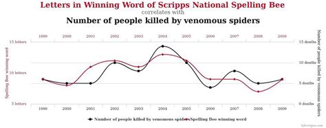 The 5 Most Ridiculous Correlations With Zero Causation