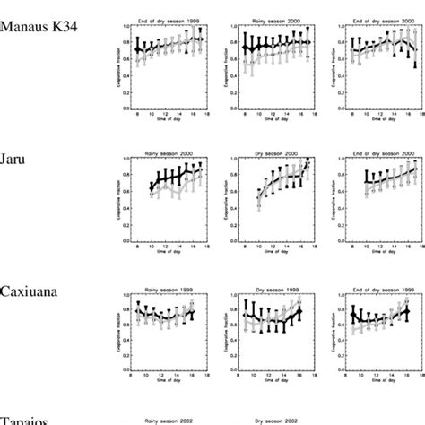 Mean Diurnal Cycle Of Observed And Simulated O Evaporative