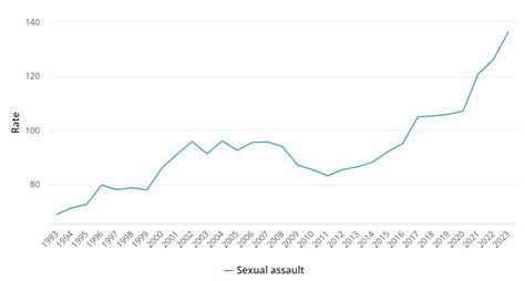 Sex Assaults Rise Dramatically Amid Record High Immigration