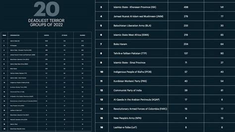 Communist Party of India ranks 12th in list of 20 deadliest terror groups in world; Lashkar-e ...