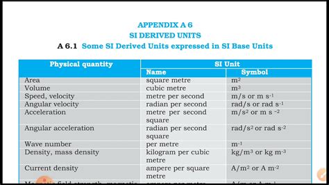 Derived Quantities And Their SI Unit Class 11 Physical Quantities