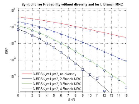 Average Symbol Error Probability For Coherent BPSK L 1 2 3 And 4