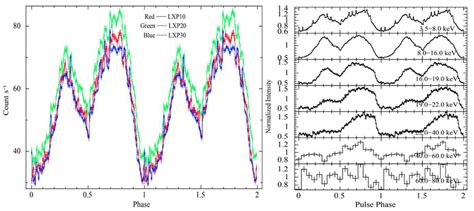 The Pulse Profile Of U Has Double Peak Shape Shown In The Left