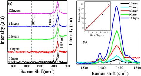 A Normalized Raman Spectra And B Raman Spectra Of 1457 Cm−1 Peak Of