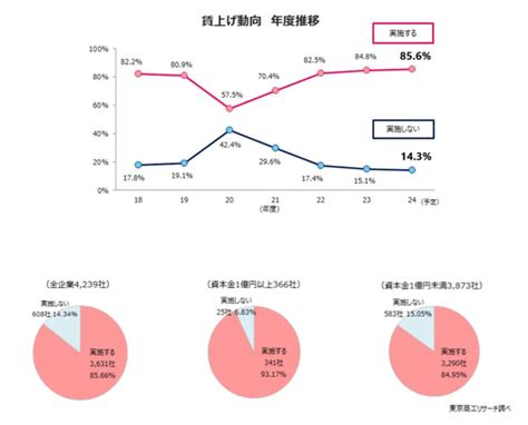 2024年度の「賃上げ実施予定率」は856％で過去最高に。一方で賃上げ率の中央値は3％にとどまる【tsr調べ】 Web担当者forum