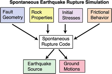 A Geology And Geodesy Based Model Of Dynamic Earthquake Rupture On The