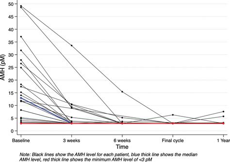 Anti‐mullerian Hormone Levels Over Time Download Scientific Diagram