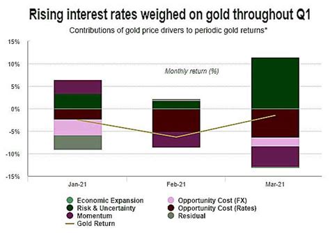 Gold Loses Its Shine As Investors Pull Out Of ETFs In March World