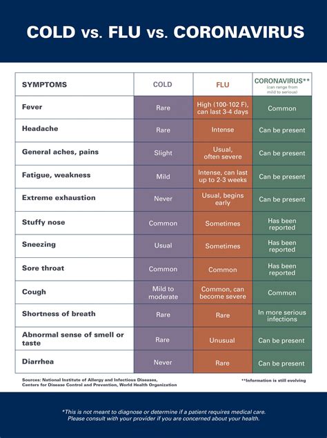 Current Flu Symptoms 2024 Chart Printable - Lorna Rebecca