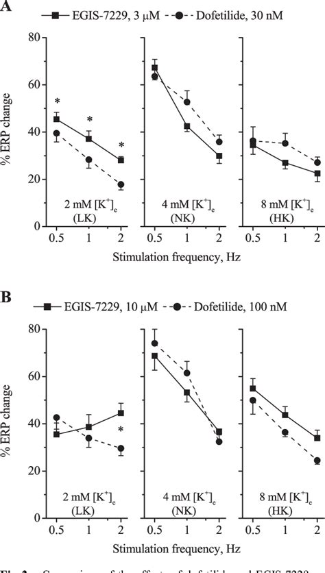 Figure 2 From Effects Of Dofetilide And EGIS 7229 An Antiarrhythmic