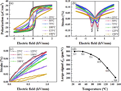 Temperature Dependence Of A P E Loops And B Bipolar S E Curves