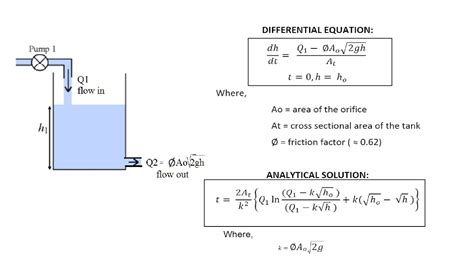 A DIFFERENTIAL EQUATION FOR EMPTYING A TANK BY A GRAVITY FLOW EULER