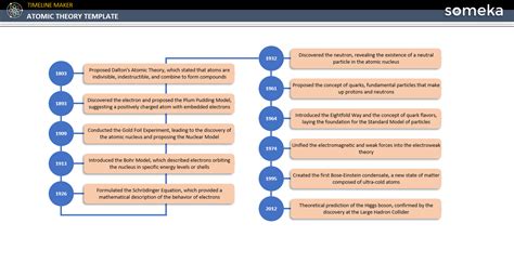 Atomic Theory Timeline [Free Download]