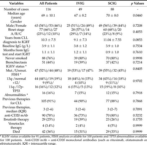 Table From A Retrospective Study On The Efficacy Of Subcutaneous