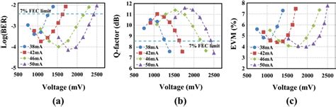 A Ber B Q Factor And C Evm Of Qamofdm In Uwoc System At Ma