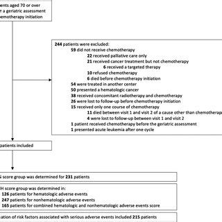 Study Flow Chart Abbreviations Cga Comprehensive Geriatric