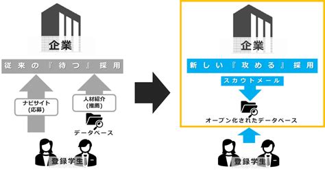 【比較表あり】新卒採用ダイレクトリクルーティングのサービス料金や特徴、おすすめをご紹介