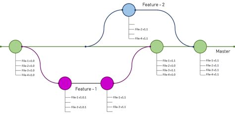 Git Branch And Its Operations An Easy Understanding Digital Varys