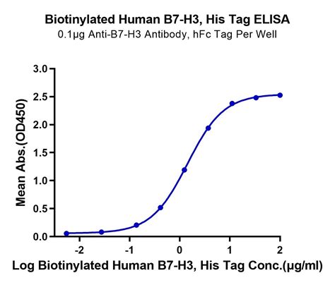 Biotinylated Human B7 H3 Protein Accession Q5zpr3 江苏沃尔森生物科技有限公司