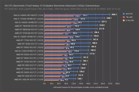 New Amd Ryzen X D Cpu Review Benchmarks Vs X D More