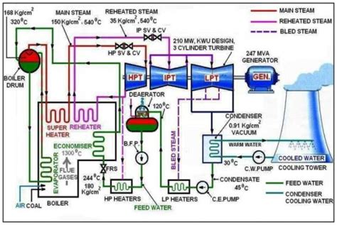 Instrumentation Thermal Power Plant