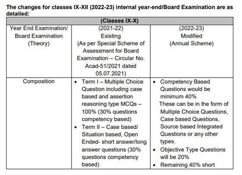 CBSE Class 10th Exam Pattern Marking Scheme 2024 All Subjects