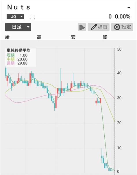 株 調子に乗って