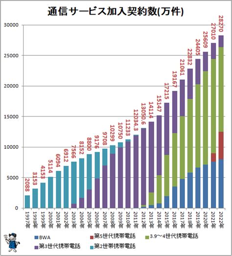 契約総数2億8270万件携帯電話の契約数の実情最新 ガベージニュース