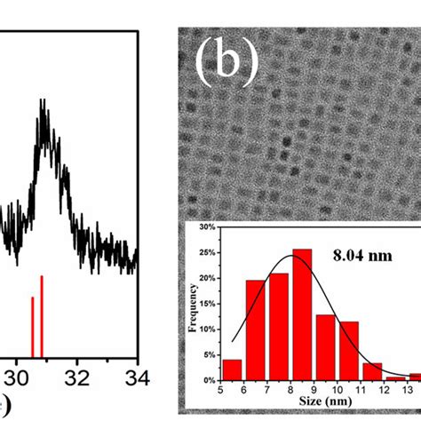 A Xrd Patterns Of Synthesized Cspbbr 3 Ncs And A Standard Monoclinic