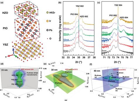 Thicknessdependent Structural Characterization Using XRD And RSM A