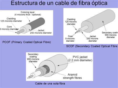 Anatomía Del Cable De Fibra Óptica Conoce Su Estructura Fibra Óptica