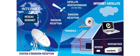 Linternet Par Satellite Comment A Marche Channelnews