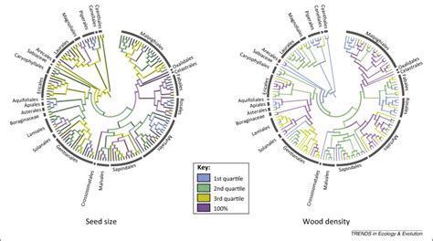 Dna Barcodes For Ecology Evolution And Conservation Trends In