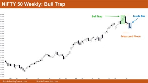 Nifty 50 Tight Bull Channel Curso De Trading De Brooks