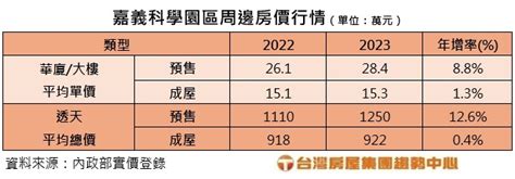 嘉義房市要起飛了？台積電尚未進駐 太保預售先漲約1成 區域觀測站 Udn房地產