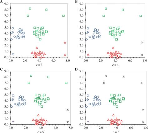 Clustering Of X1 By Fcm And Different Values Of C A C 3 Outliers