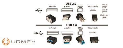 Qu Es Usb Qu Tipos Hay Y C Mo Funcionan Urmex Promocionales