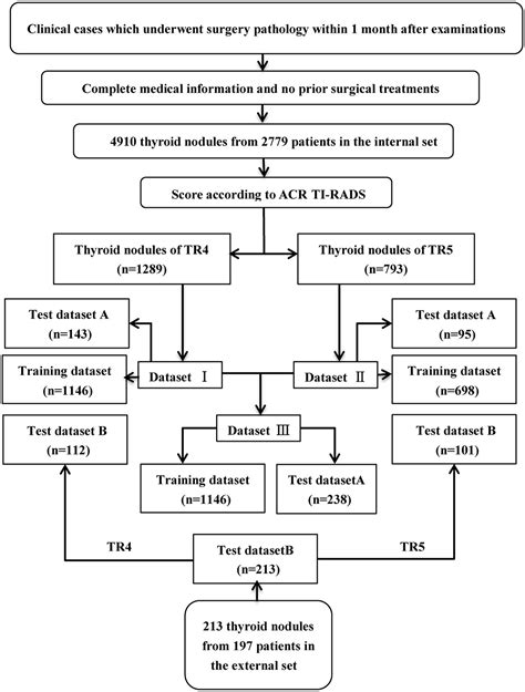 Frontiers Deep Learning Based On Acr Ti Rads Can Improve The