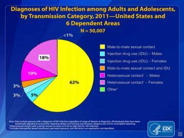 AIDS vs HIV - Difference and Comparison | Diffen