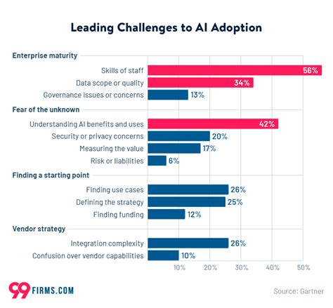 Artificial Intelligence Statistics 2022 99firms