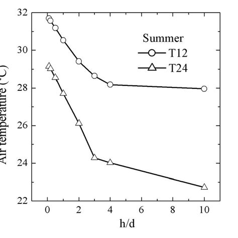 Air Temperature Variation With Respect To The Aspect Ratio Download Scientific Diagram