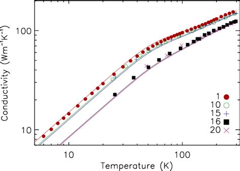 [PDF] Predicting the thermal conductivity of aluminium alloys in the ...