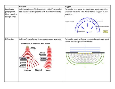 Newton Huygen Point Newton Huygen Rectilinear Propagation Light