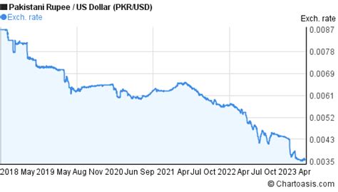 Years Pkr Usd Chart Pakistani Rupee Us Dollar Rates