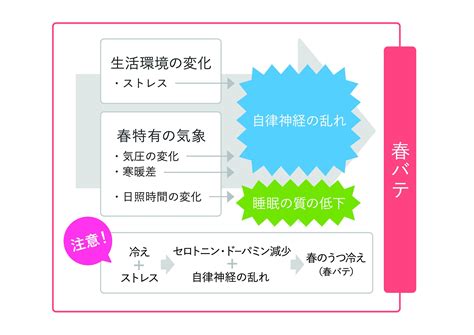 自律神経が乱れる春は約8割が“春バテ”を実感！ 2016年3月9日 エキサイトニュース