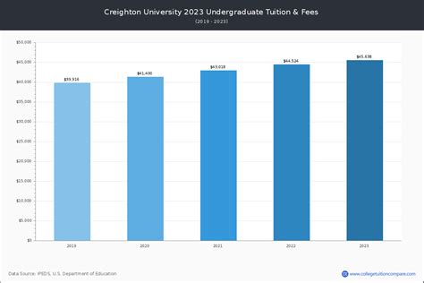 Creighton University - Tuition & Fees, Net Price