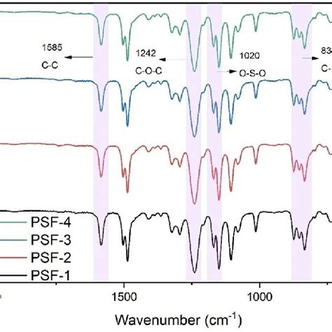 Atr Ftir Spectra Of The Neat Psf And Mmms Download Scientific Diagram